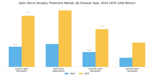 Optic Nerve Atrophy Treatment Market Segment Image 2