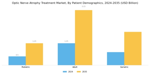 Optic Nerve Atrophy Treatment Market Segment Image 3