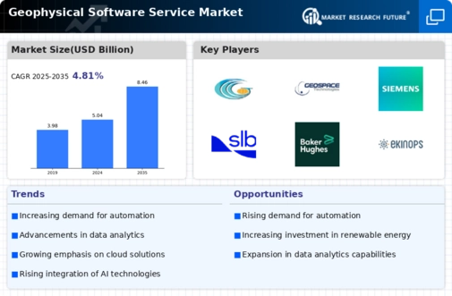 Geophysical Software Service Market Infographic