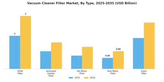 Vacuum Cleaner Filter Market Segment Image 0