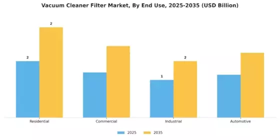 Vacuum Cleaner Filter Market Segment Image 1