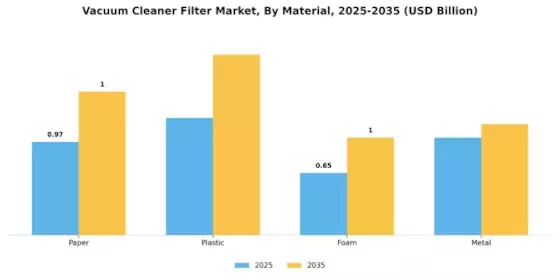 Vacuum Cleaner Filter Market Segment Image 3