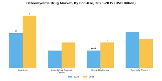 Osteomyelitis Drug Market Segment Image 3