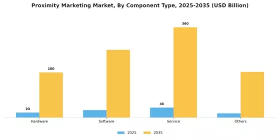 Proximity Marketing Market Segment Image 0