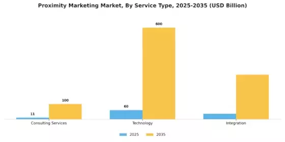 Proximity Marketing Market Segment Image 1