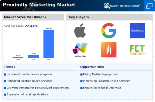 Proximity Marketing Market Infographic