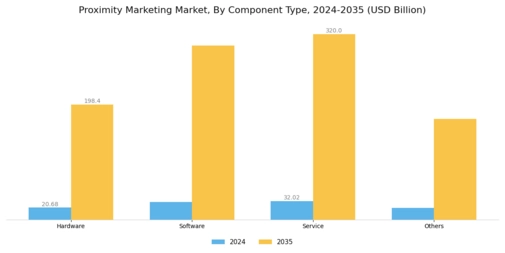 Proximity Marketing Market Segment Image 0