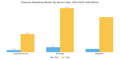 Proximity Marketing Market Segment Image 1