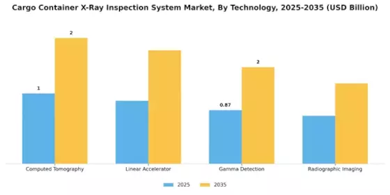 Cargo Container X-Ray Inspection System Market Segment Image 1