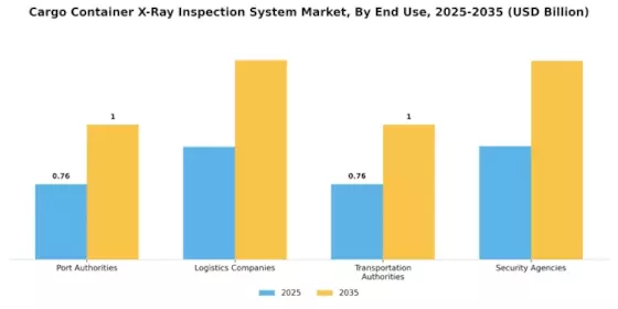 Cargo Container X-Ray Inspection System Market Segment Image 2