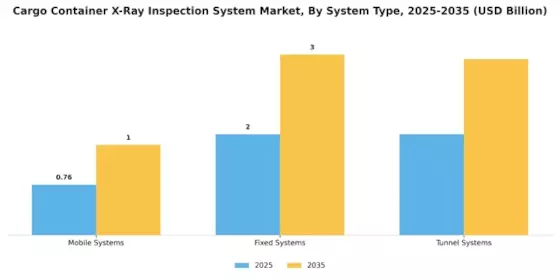 Cargo Container X-Ray Inspection System Market Segment Image 3