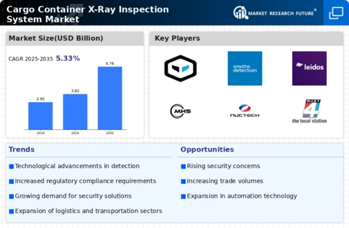 Cargo Container X-Ray Inspection System Market Infographic