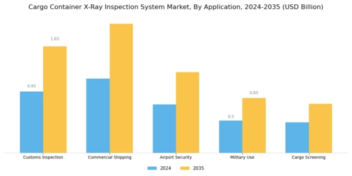 Cargo Container X-Ray Inspection System Market Segment Image 0