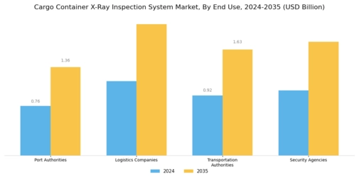 Cargo Container X-Ray Inspection System Market Segment Image 2