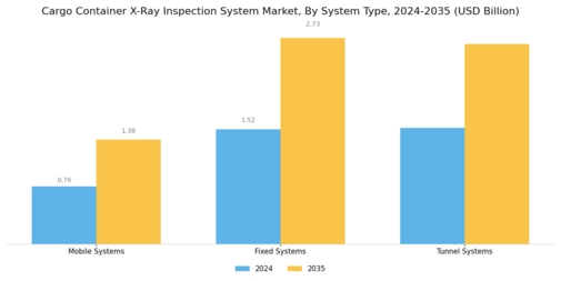 Cargo Container X-Ray Inspection System Market Segment Image 3