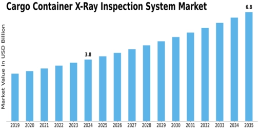 Cargo Container X-Ray Inspection System Market Size