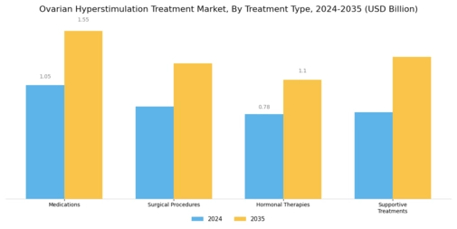 Ovarian Hyperstimulation Treatment Market Segment Image 0