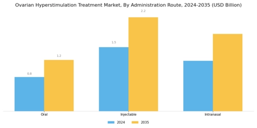 Ovarian Hyperstimulation Treatment Market Segment Image 2