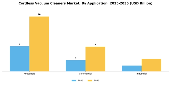 Cordless Vacuum Cleaners Market Segment Image 0