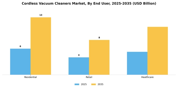 Cordless Vacuum Cleaners Market Segment Image 1