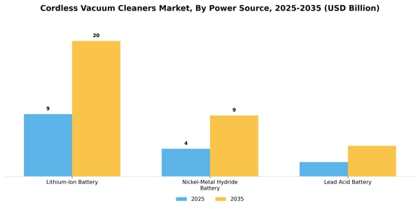Cordless Vacuum Cleaners Market Segment Image 3