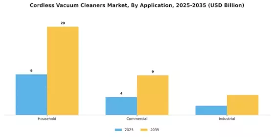 Cordless Vacuum Cleaners Market Segment Image 0