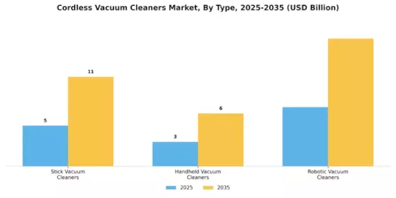 Cordless Vacuum Cleaners Market Segment Image 1