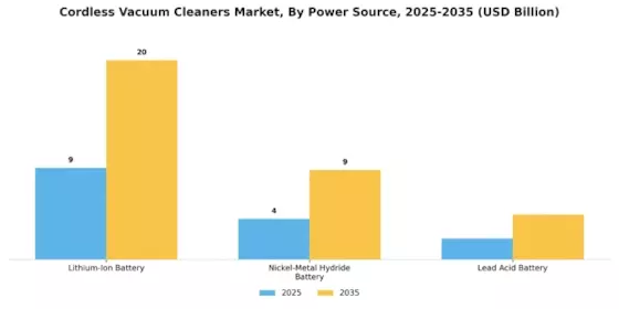 Cordless Vacuum Cleaners Market Segment Image 2