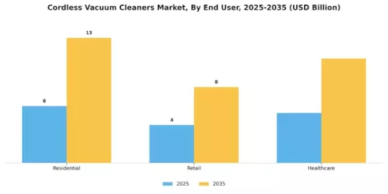 Cordless Vacuum Cleaners Market Segment Image 4
