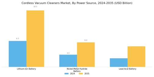 Cordless Vacuum Cleaners Market Segment Image 2