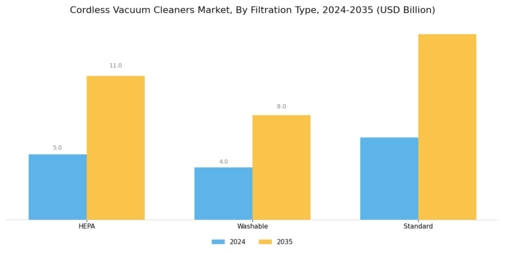 Cordless Vacuum Cleaners Market Segment Image 3