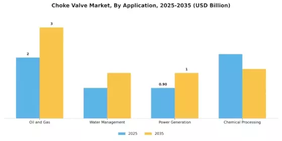 Choke Valve Market Segment Image 0