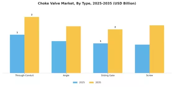 Choke Valve Market Segment Image 1