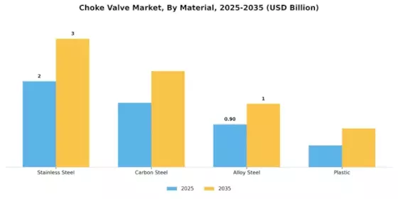 Choke Valve Market Segment Image 3
