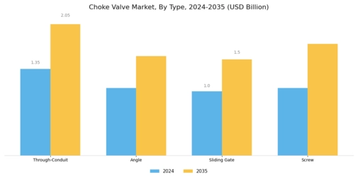 Choke Valve Market Segment Image 1