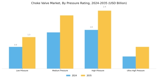 Choke Valve Market Segment Image 2