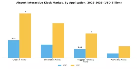 Airport Interactive Kiosk Market Segment Image 0
