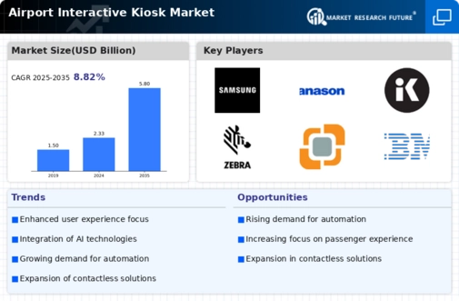 Airport Interactive Kiosk Market Infographic