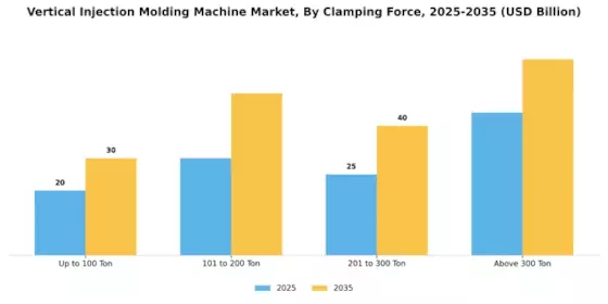 Vertical Injection Molding Machine Market Segment Image 1