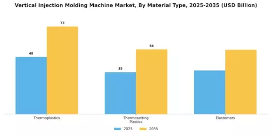 Vertical Injection Molding Machine Market Segment Image 3