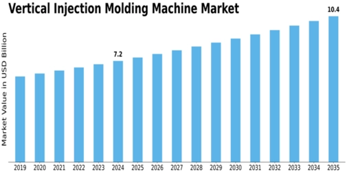 Vertical Injection Molding Machine Market Size