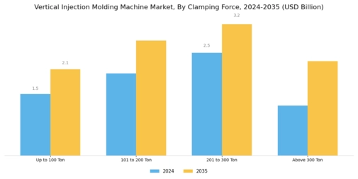 Vertical Injection Molding Machine Market Segment Image 1