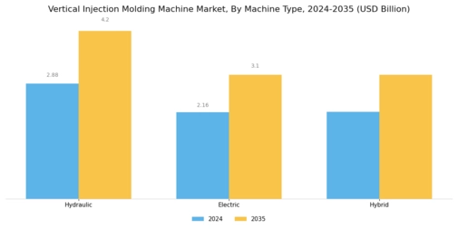 Vertical Injection Molding Machine Market Segment Image 2