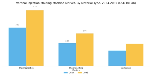 Vertical Injection Molding Machine Market Segment Image 3