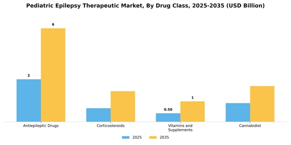 Pediatric Epilepsy Therapeutic Market Segment Image 1