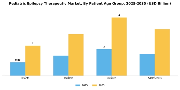Pediatric Epilepsy Therapeutic Market Segment Image 2