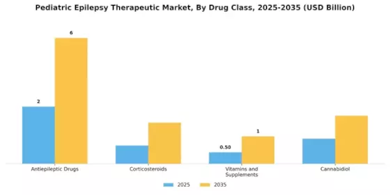 Pediatric Epilepsy Therapeutic Market Segment Image 1