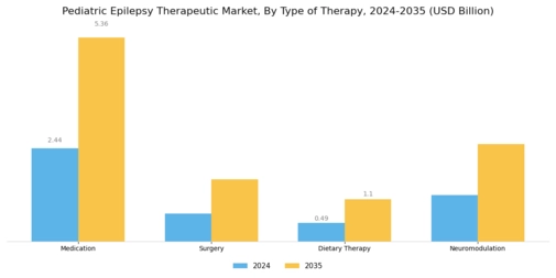 Pediatric Epilepsy Therapeutic Market Segment Image 0