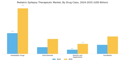 Pediatric Epilepsy Therapeutic Market Segment Image 1