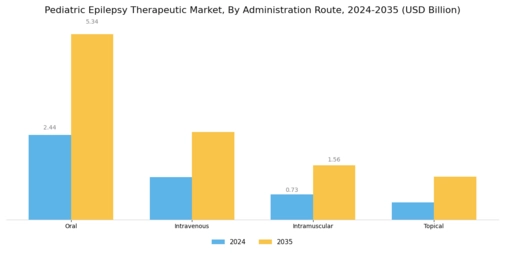 Pediatric Epilepsy Therapeutic Market Segment Image 2